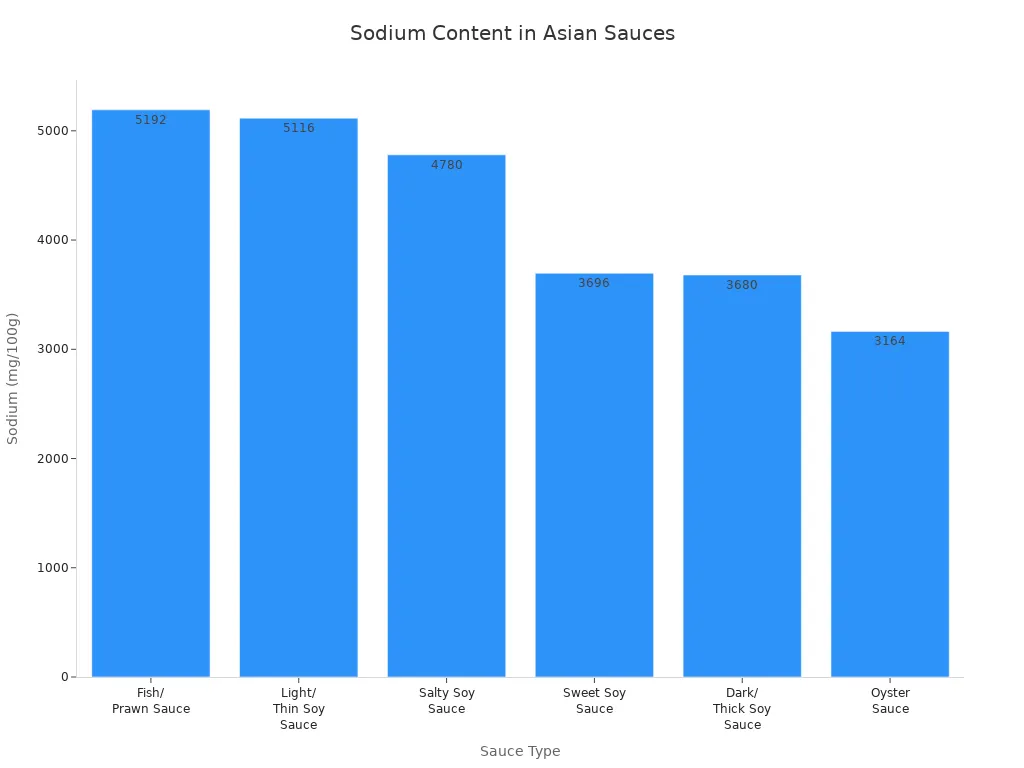 Bar chart comparing sodium content of oyster sauce and other Asian sauces